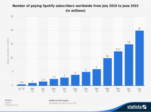 stats spotify subscribers