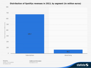 statista spotify income