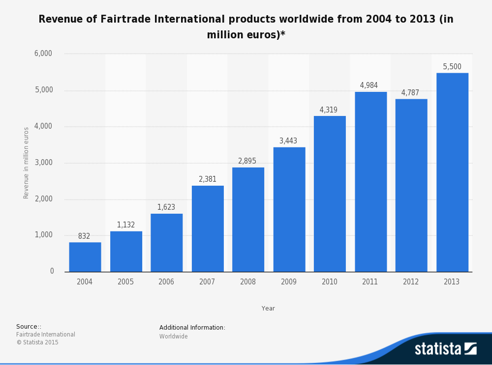 La crescita nei ricavi della vendita di prodotti Fairtrade fra il 2004 e il 2013. Fonte: Statista.com